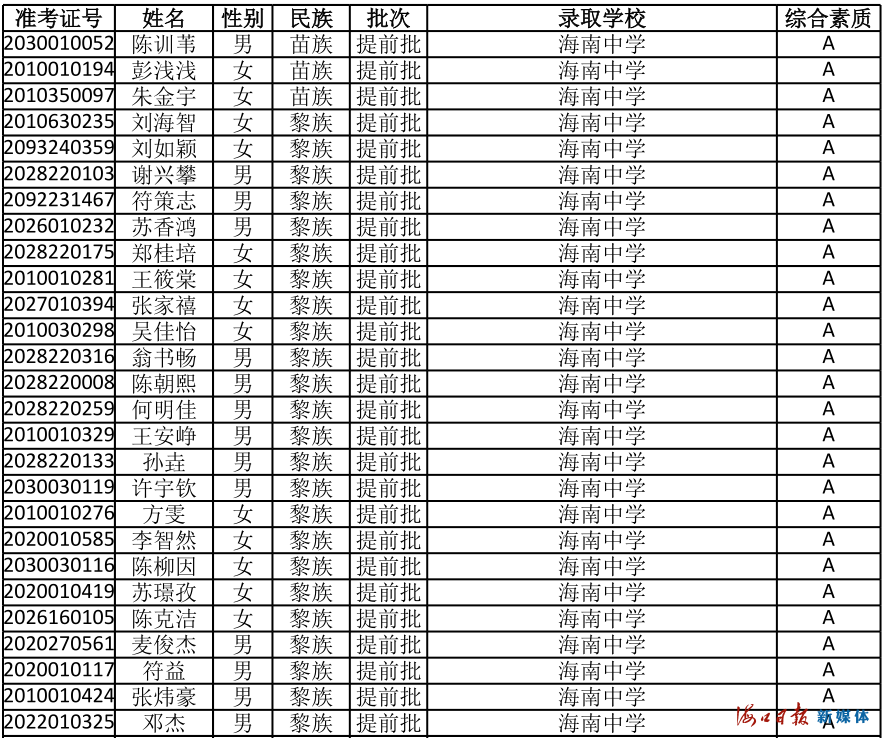 速看！海南公布中招提前批、第一批第一段录取名单