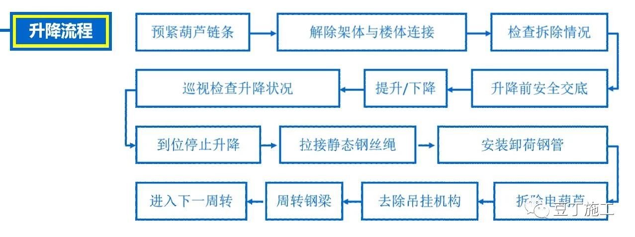 附着式升降脚手架（爬架）如何安装？施工需要满足哪些强制条文？