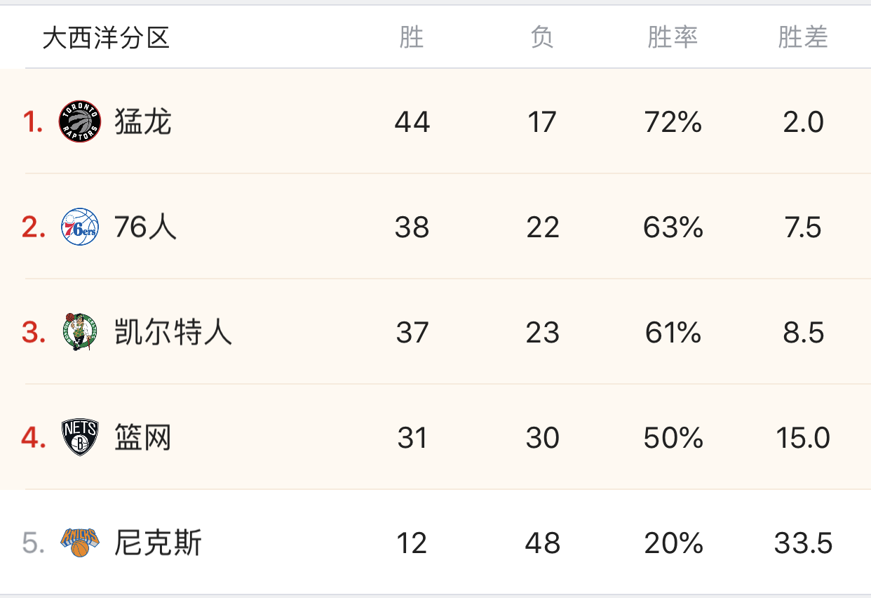 nba为什么要分赛区(NBA六大赛区中，西南赛区已成往事，西北赛区和大西洋赛区崛起！)