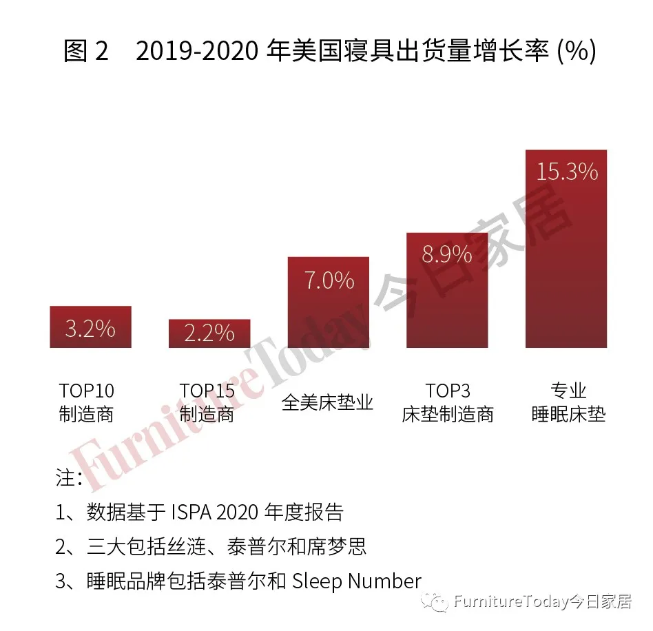 2021全美床垫制造商TOP15出炉