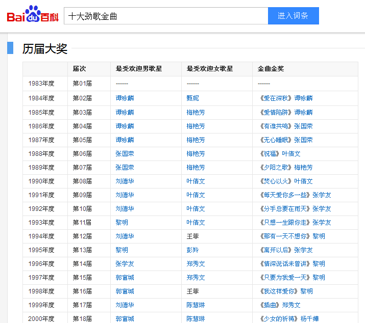 同样是四大天王之一，为啥刘德华从来没有获得过十大劲歌金曲金奖