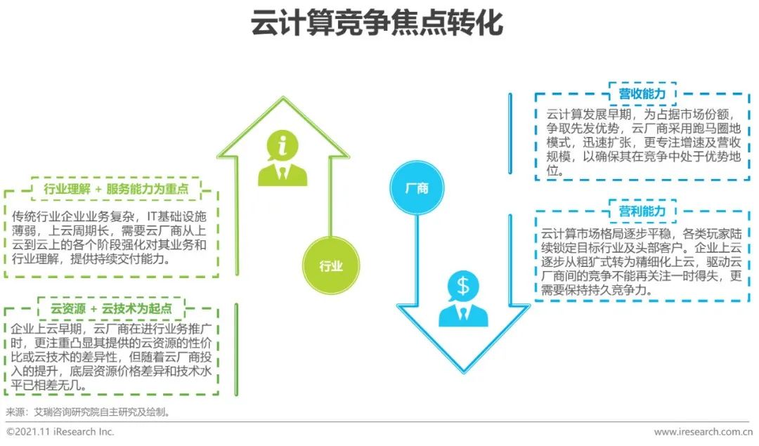 2021上半年中国基础云服务市场追踪