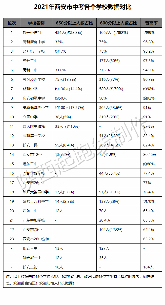 2021年陕西高考状元罗皓文(收藏！2021年西安市中考各个学校数据对比（数据更新中）)