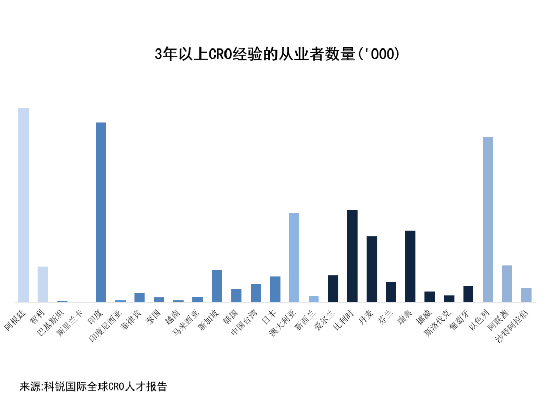 cra招聘（企业出海丨备受挑战的CRO人才从0到1团队搭建）