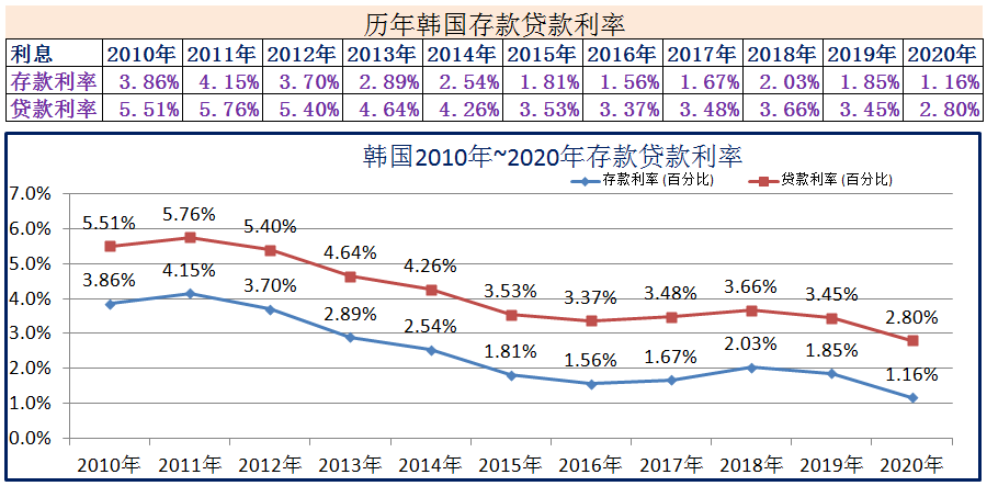 存款基准利率多少2010年2020年世界各国存款贷款利率详解