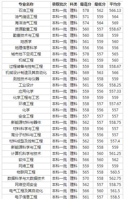 西南石油大学2018各省录取分数线