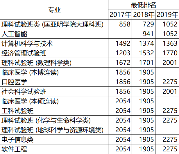在江苏，什么样的成绩可以上南京大学？附各专业录取分数