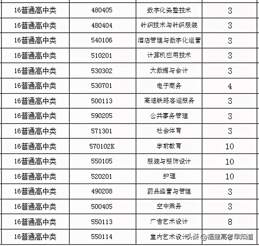 快讯！福建高职分类56所大学2021年本专科招生计划发布