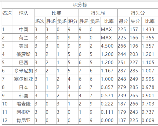 中国在世界杯排名第(世界杯最新排名出炉，中国女排荣登积分榜首位，日本队排名尴尬了)