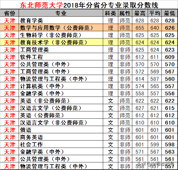 东北师范大学：17省专业录取分数线来了，原来报考价值这么高！