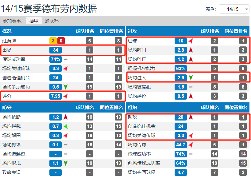 德布劳内是曼城不可缺少的主力(数据复盘｜“狼孩”德布劳内为什么是本赛季英超最佳候选之一)