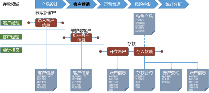 分享：如何为一个商业银行设计业务架构？