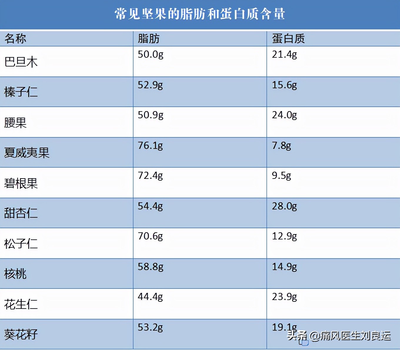 吃瓜子和花生等坚果有利降尿酸？医生辟谣，吃多坚果可能诱发痛风