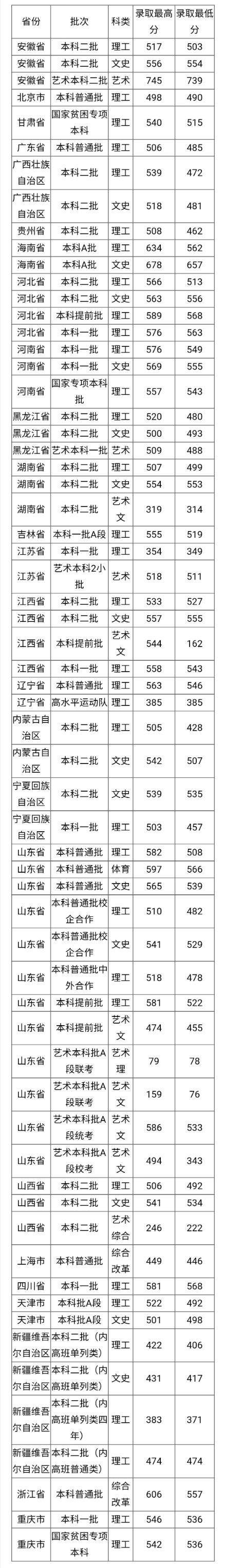 两所省属重点高校，录取分470—550左右！就业率很高，值得报考