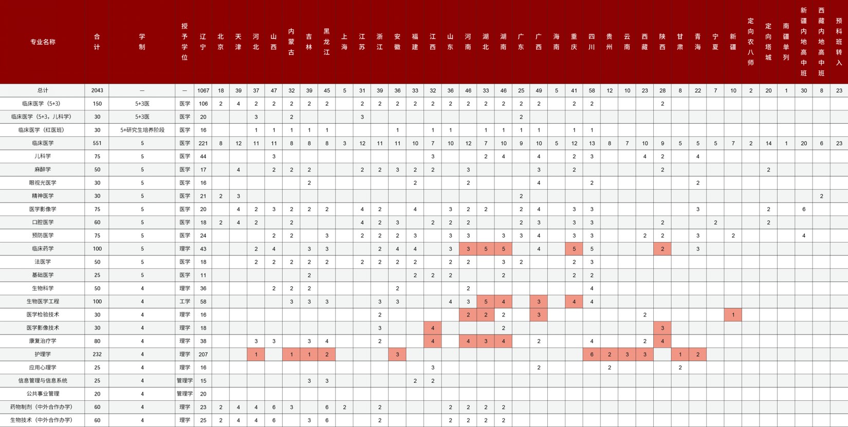 中国医科大学2020在安徽分专业招生计划+近三年录取分数位次
