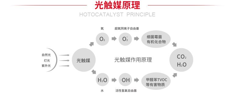 VOC是什么？它就在你日常生活中