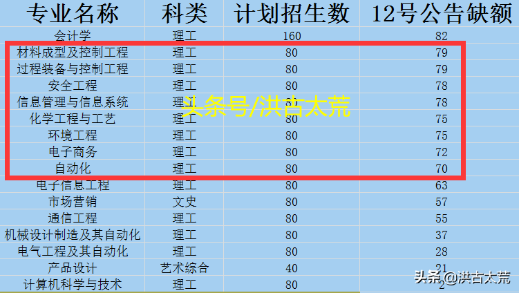 山西科技学院：过程装备与控制工程二次补录，缺额率仍为77.5%