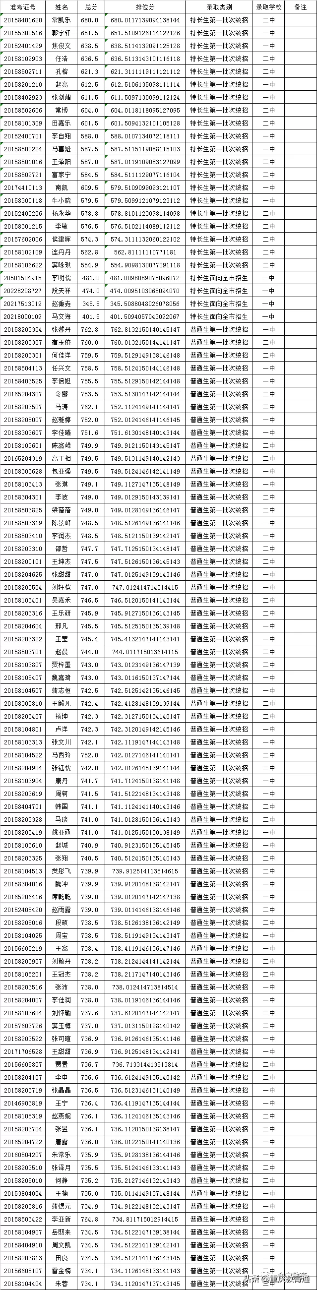 会宁2017年高考录取榜（甘肃会宁县2020年普通高中招生录取榜示）