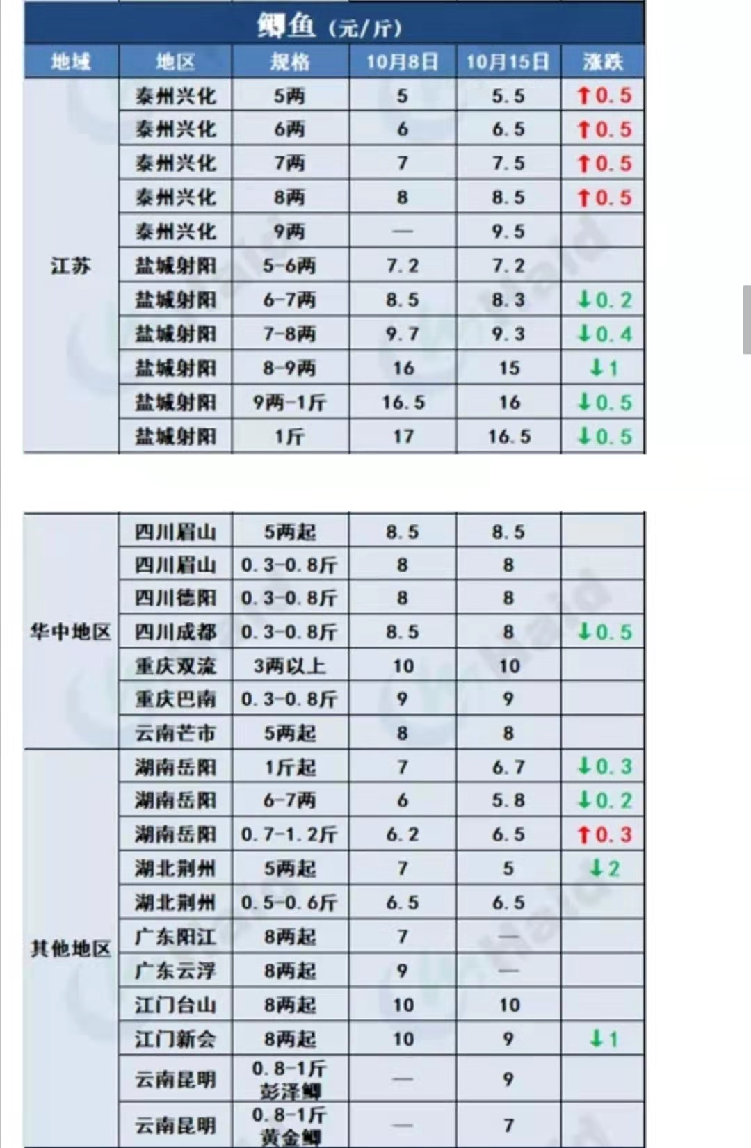 10月17日猪价大跌不止，牛价少卖4000元，鲫鱼大跌2元，还能涨吗