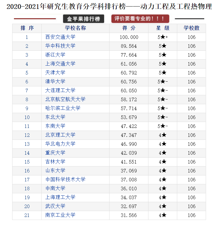 研究生教育各学科各高校评分排行榜，择校可以参考