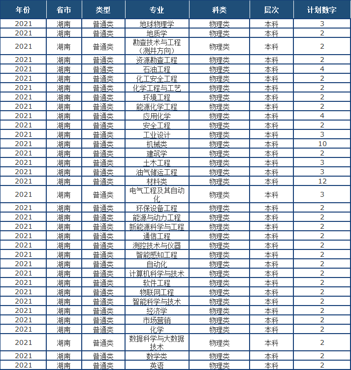 山东省2021高考分数线公布！中国石油大学（华东）近3年录取分数线看这里！