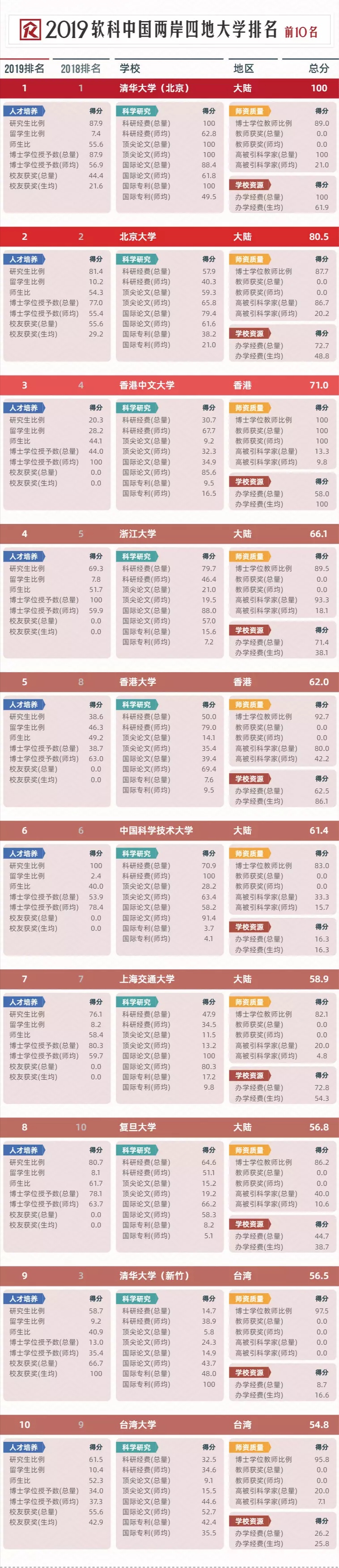 收藏！按录取分数统计，2019全国1000所大学排行榜！