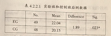 网络计算机辅助评阅高中英语作文的实验研究