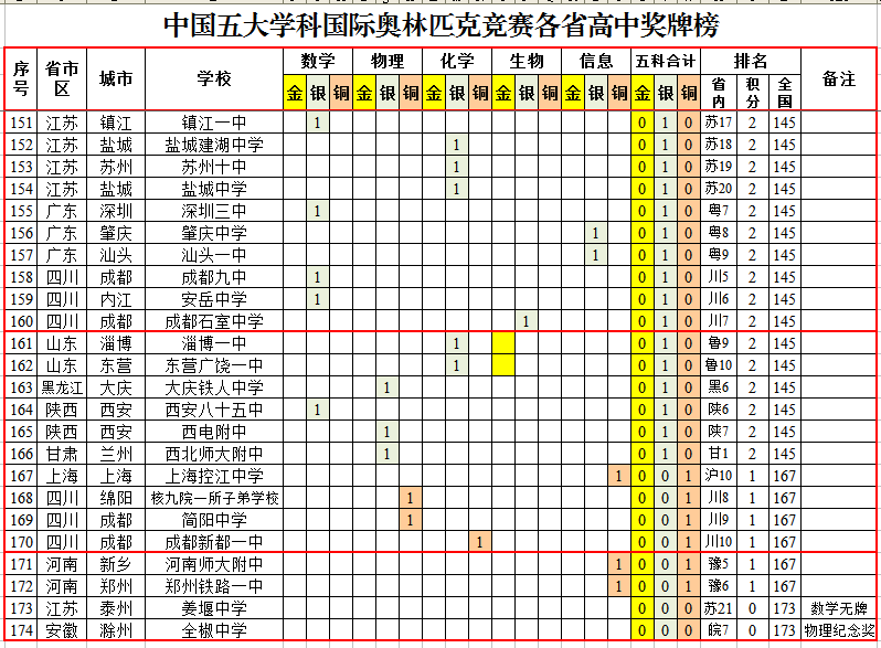 国际奥林匹克竞赛中国各省高中成绩排行榜，华师一附中夺魁