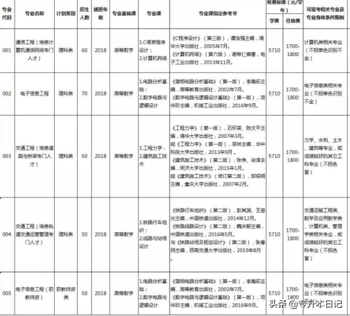「汇总」2020广东专插本各院校招生计划
