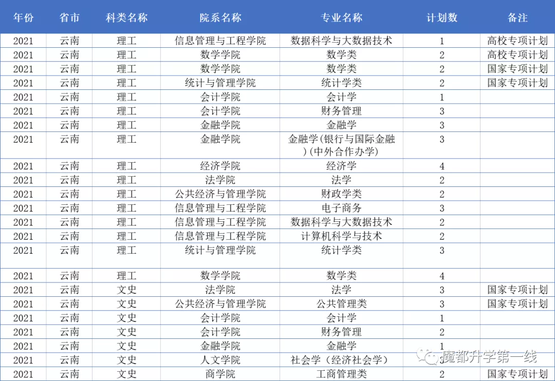 2021年上海财经大学在各省市招生专业计划及录取分数线汇总
