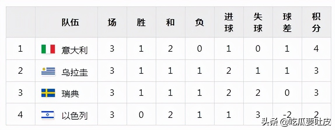 世界杯历史首场比赛(世界杯小历史之1970世界杯小组赛篇（上），只进一球的小组第一？)