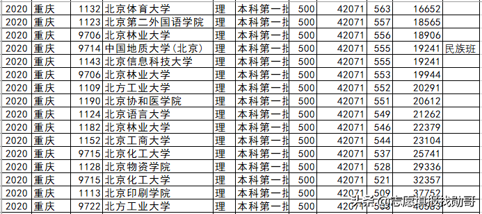 北京高校各省录取分盘点：这6所大学，最适合低分考生，请收藏