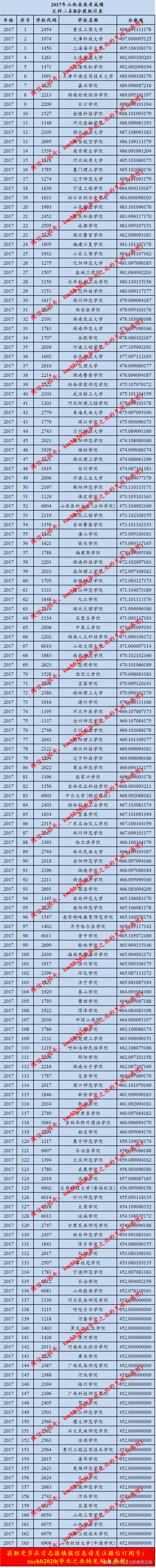 山西省2015-2019二本高校录取分数线(从高到低排列)整理