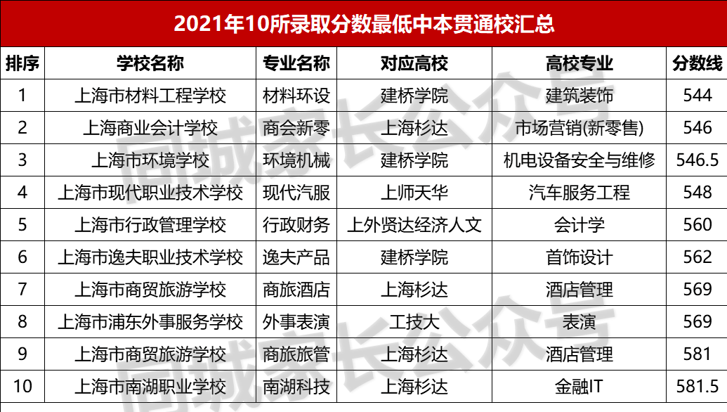 上海中考“中本贯通”大热！本是普娃的极好选择，为何有人不愿意