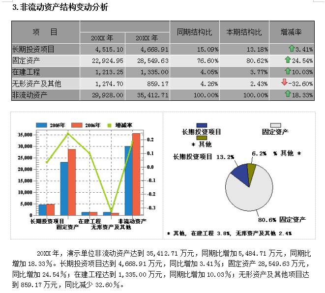 2021企业年度财务分析报告范文（完整版），含趋势分析图，可套用