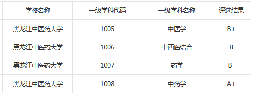 河南中医药大学，黑龙江中医药大学对比