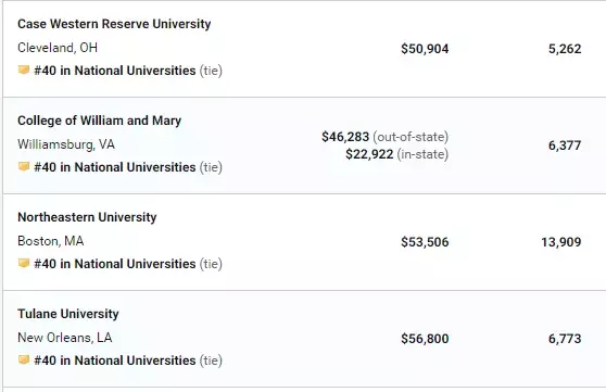 最新出炉！USNews2020全美大学排名，普林斯顿夺冠，西北大学第9