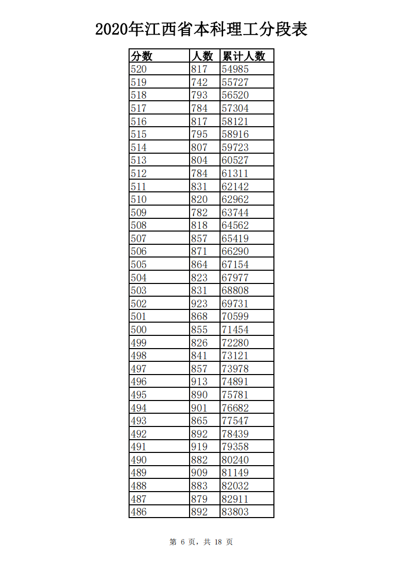 江西高考成绩分数段公布！你在哪个“段位”？