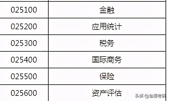 2021考研院校金融经济类专业调剂信息汇总，持续更新
