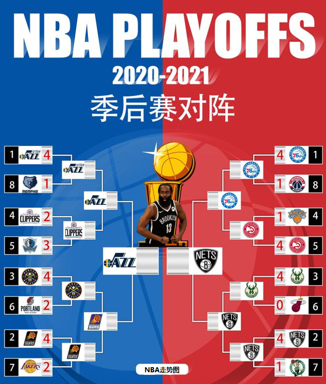 2020季后赛对阵图NBA(NBA季后赛走势图)