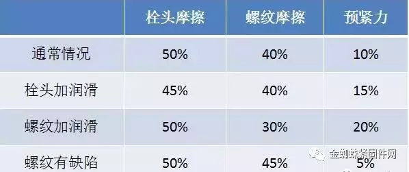 认识认识螺栓，分类、原理、紧固及使用注意事项