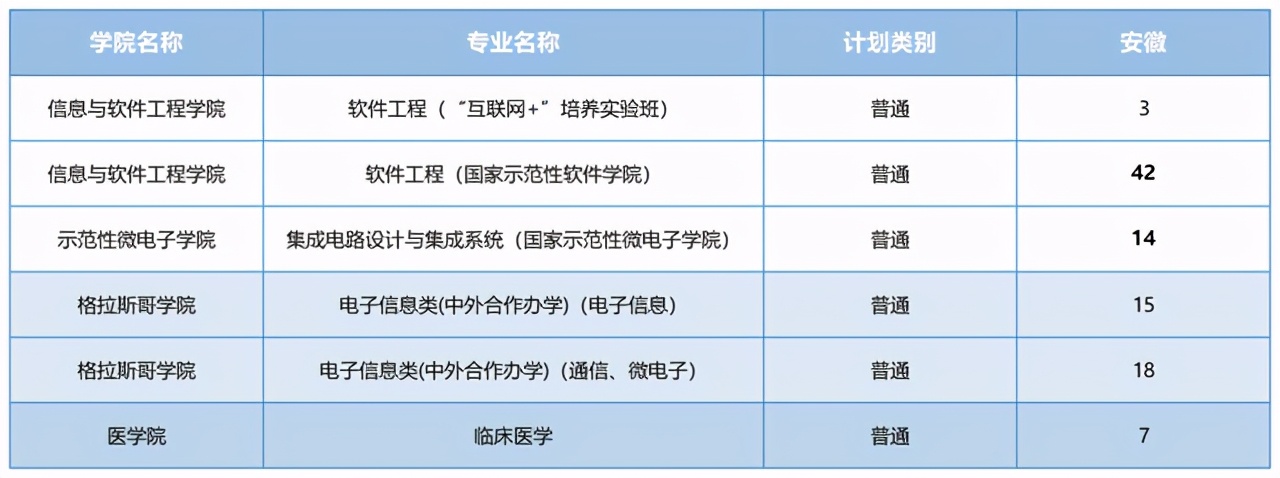 电子科技大学2021在各省各专业招生计划公布！附去年各省分数线