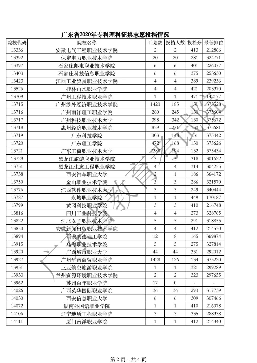 广东专科补录投档线全部出炉！468分还得补录是认真的吗？