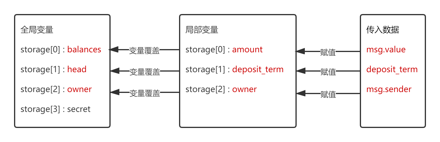 零时科技丨CTF技能宝典之智能合约#整数溢出漏洞