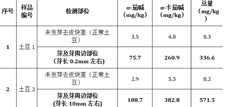哪些蔬菜发芽后能吃，哪些不能吃？或许很多人浪费了