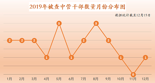 秦光荣、刘士余、杨克勤……2019中央硬核“打虎”战绩来了