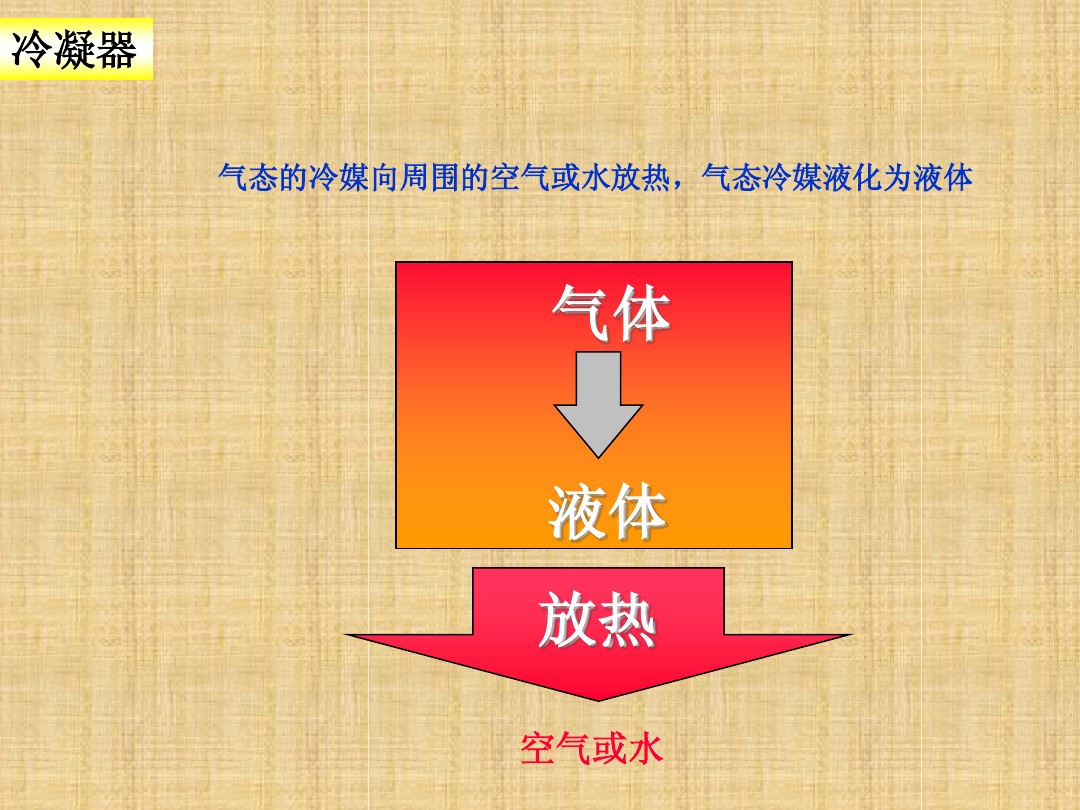 涨知识：空调制冷系统的工作原理ppt学习，蒸发器和冷凝器