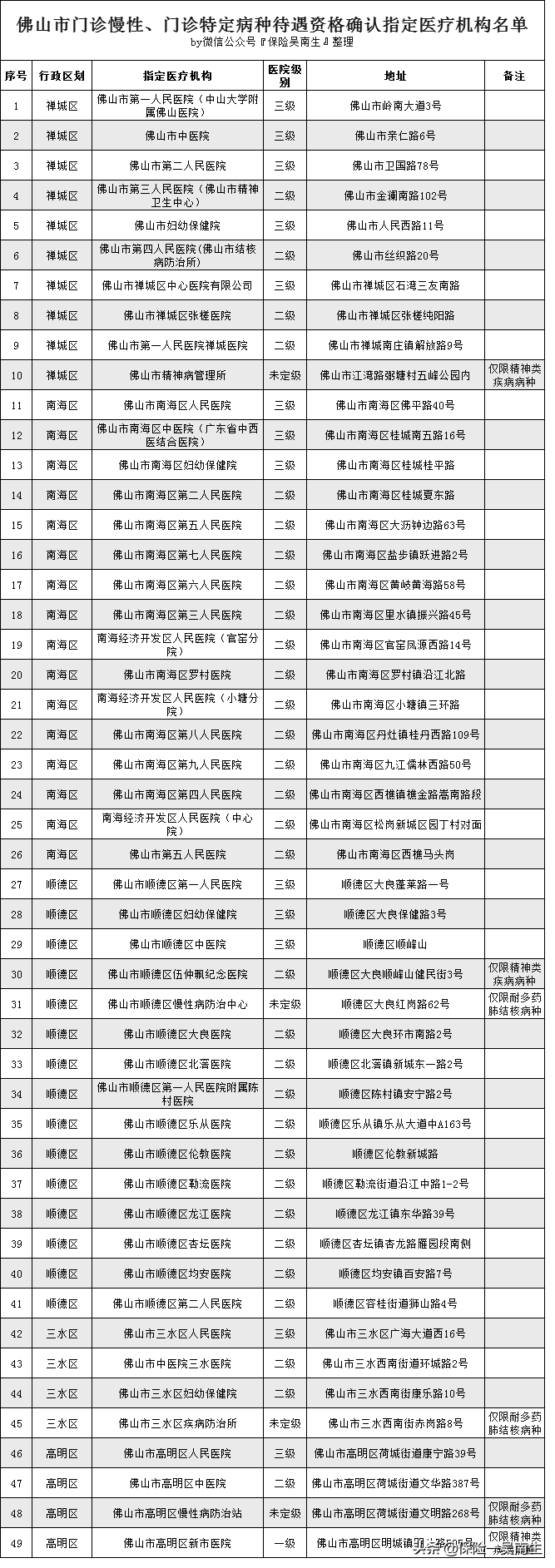 医保 | 佛山门特、门慢如何申请办理？