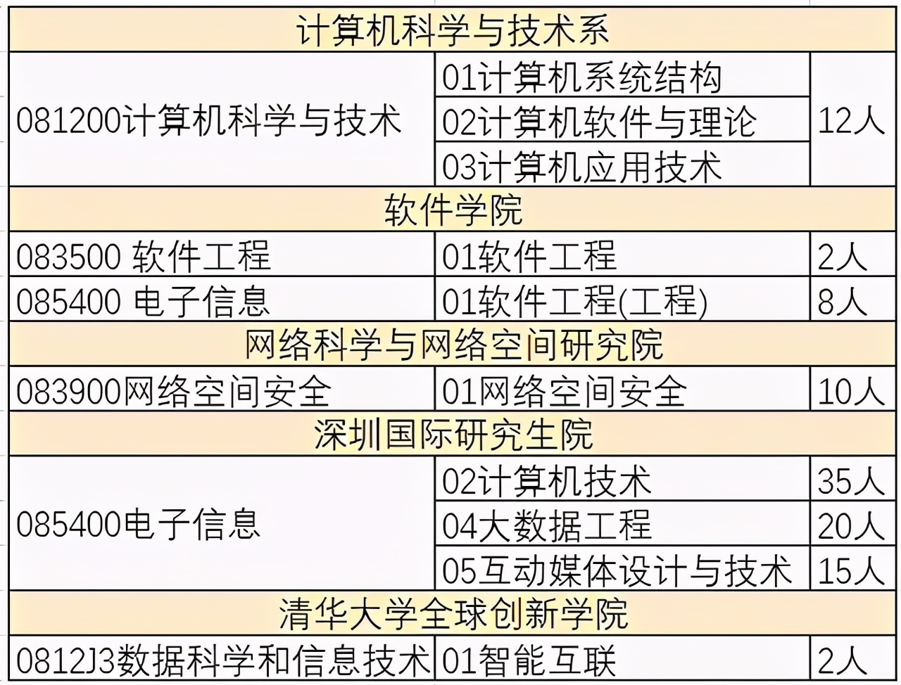 清華大學(xué)2021年計(jì)算機(jī)專(zhuān)業(yè)碩士招生簡(jiǎn)介