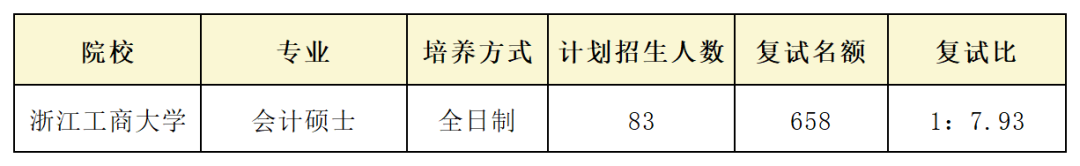 淘汰率85%！盘点21考研复试比奇高、刷人贼狠的院校专业